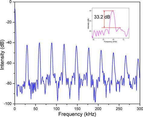 RF Spectrum Of The MoSe 2 Passively Q Switched Pulses Insets Show The