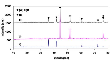 Xrd Pattern For The Investigated Powders Where A As Received