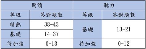 113會考 2024國中會考 等級標示與答對題數對照表、人數百分比統計表 商妮吃喝遊樂