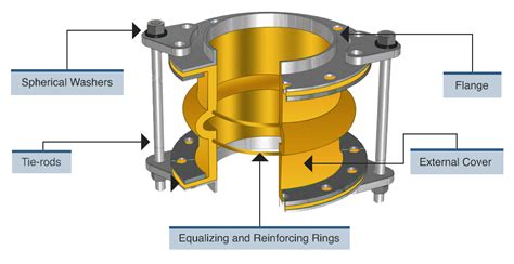 Expansion Joints For Piping Systems Rubber Metal Ptfe And Fabric