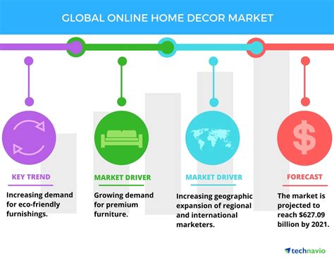 Growing Demand For Premium Furniture To Boost The Online Home Decor