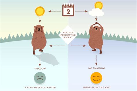 Groundhog Day Predictions - KVCC