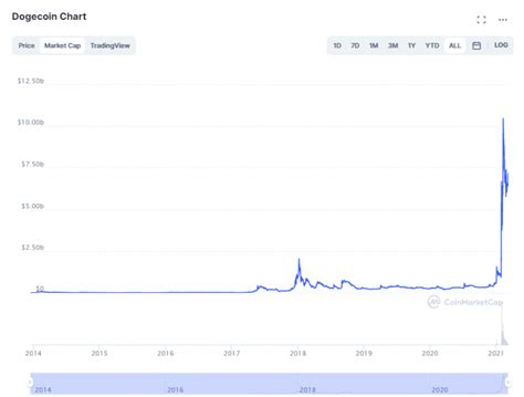 Top 15 Cryptocurrency By Market Capitalization And Price 2013 2021