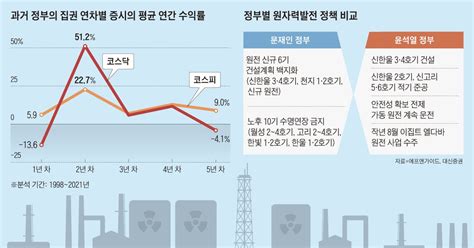 尹 정부 2년 차 원전·디지털헬스 등 정책 수혜주 관심