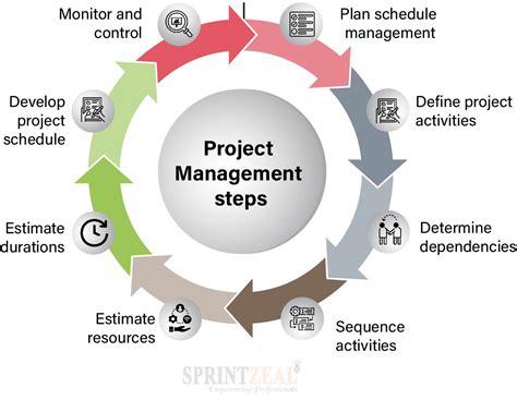 Project Schedule Management 101 Sprintzeal