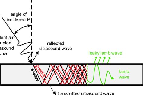 Lamb wave formation with an incident wave propagating through air ...