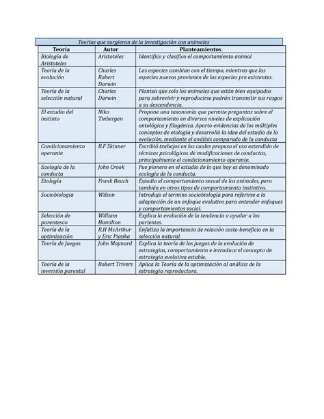 Teorías que surgieron de la investigación con animales Teorías que