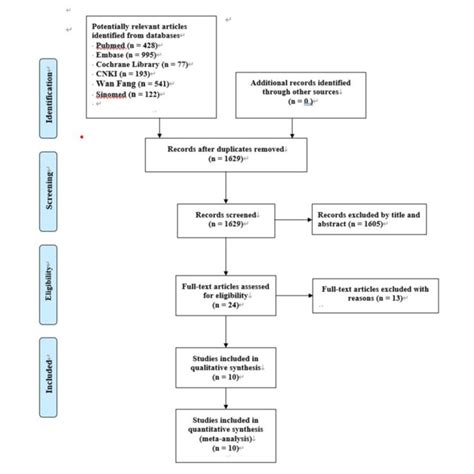 Prisma Diagram Of Literature Searching And Screening Process