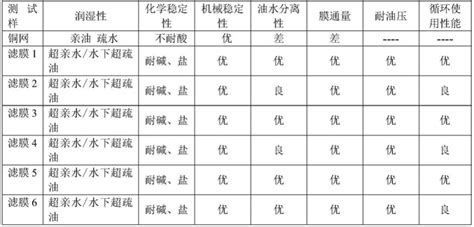 一种超亲水及水下超疏油油水分离铜网膜及其制备方法