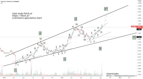 Fet Usd Longterm And Livermore S Speculative Chart Update For Binance Fetusdt By Izentrades