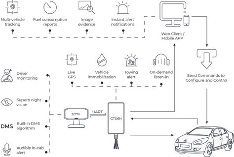 Dms Fleet Telematics Solution With Gt06n Gps Vehicle Tracker