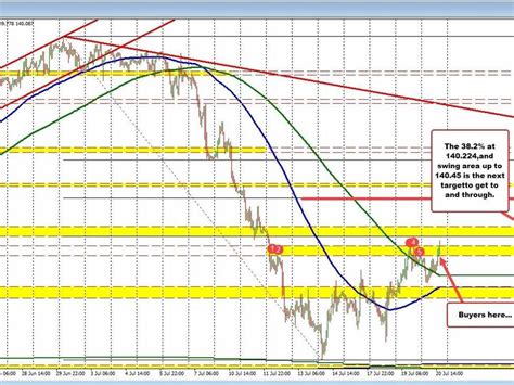 Usdjpy Breaks Above The 140 00 Level What Next Forexlive