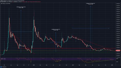 Padrão Anterior Da Criptomoeda Xrp Indica Início De Ciclo De Alta Do