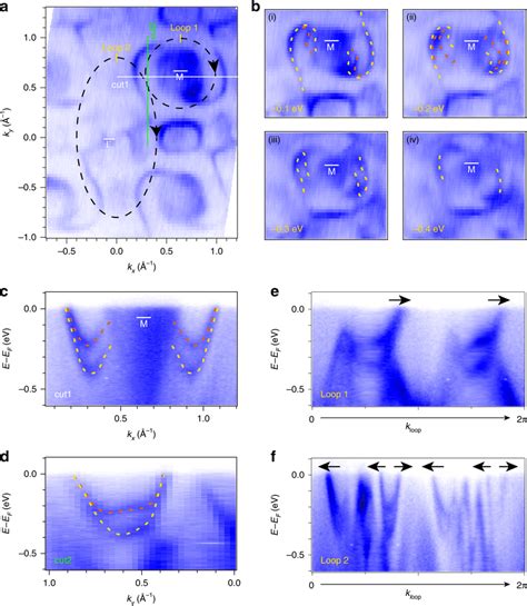 Soc Induced Spin Split Fermi Arcs A Fs Intensity Plots Obtained With