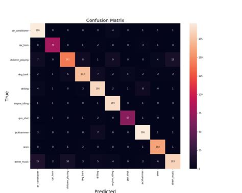 Confusion Matrix For Multiple Classes In Python Stack Overflow