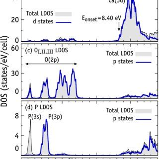 Total Density Of States Of Bulk Hap A And Local Densities Of States