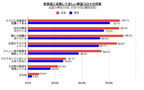 ～全国の男女に聞いた「コロナ禍で抵抗を感じる飲食店調査」～女性の約7割が「メニュー表の除菌」を求めていることが判明 選ばれる飲食店は「新型