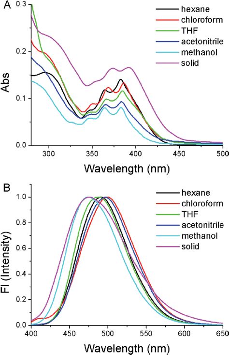 Absorption A And Fluorescence B Spectra Of Adpi In Different