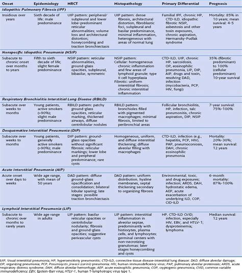 Idiopathic Pulmonary Fibrosis and Other Interstitial Lung Diseases | Thoracic Key