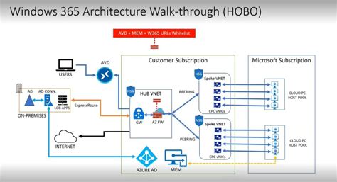 Windows 365 Cloud PC Azure AD Joined Provisioning Process HTMD Blog (2023)