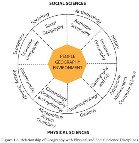 Geography's Relation with Physical and Social Science Disciplines