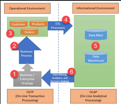 Understanding OLTP 3 Critical Aspects Learn Hevo