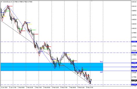 Analisa Scalping AUD USD 9 Februari 2018