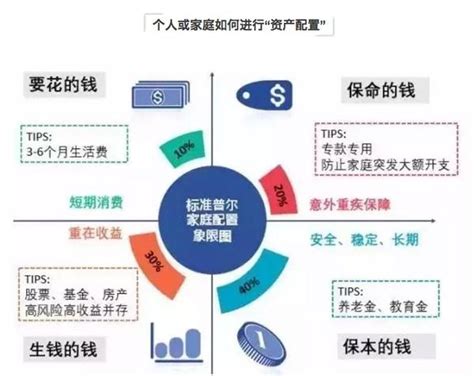 乾貨｜應該如何進行資產配置？ 每日頭條