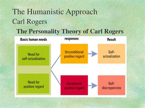 Carl Rogers Theory Of Personality