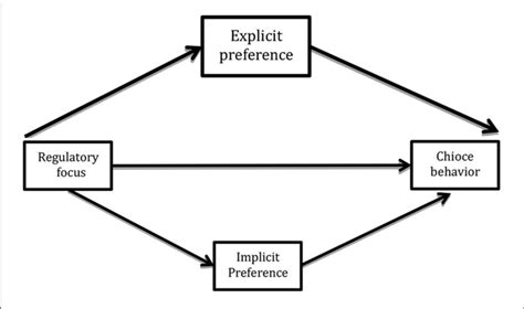 Mediation Model As Proposed In Hypothesis 2 Download Scientific