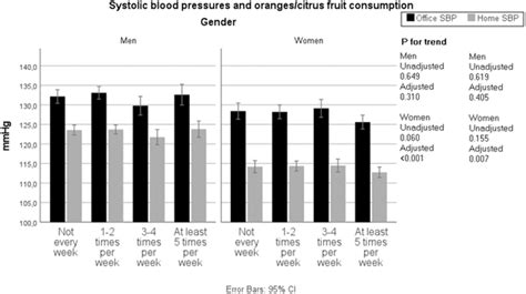 Systolic Blood Pressures And Orangescitrus Fruit Consumption By Sex