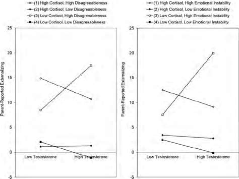 Interaction Between Cortisol And Testosterone In Predicting