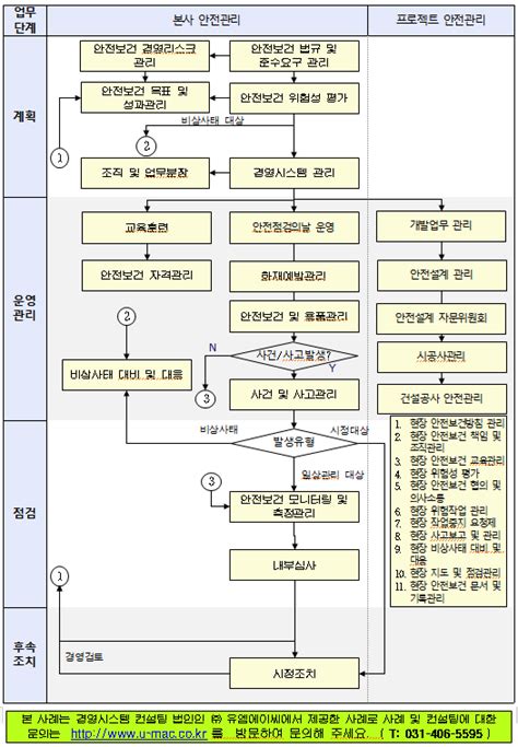 건설 발주처 Kosha Ms 안전보건경영시스템 운영체계공공기관 사례