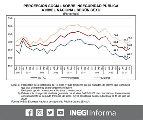 Percepción De Inseguridad En México Aumenta En Diciembre Señala Inegi