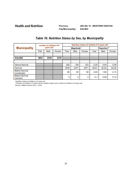 Nutrition Status By Sex By Municipality Kalibo Sex Disaggregated