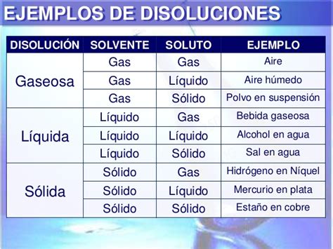 Antiguo Al Borde Pirata Ejemplos De Soluciones Gas En Liquido