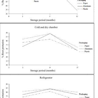 Percentage Of Root Protrusion Obtained In The First Germination Count