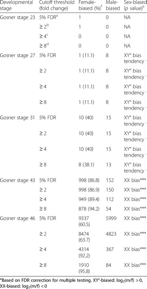 Different Fold Change Cutoff Threshold Of Sex Biased Gene Expression