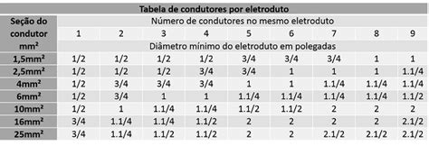 Tabela De Dimensionamento De Eletroduto Mundo Da El Trica