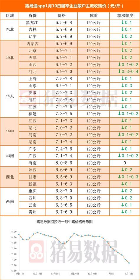 豬價呈現大部下跌，批發市場到貨量增加 每日頭條