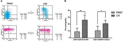 Frontiers Immune Cells Combined With NLRP3 Inflammasome Inhibitor