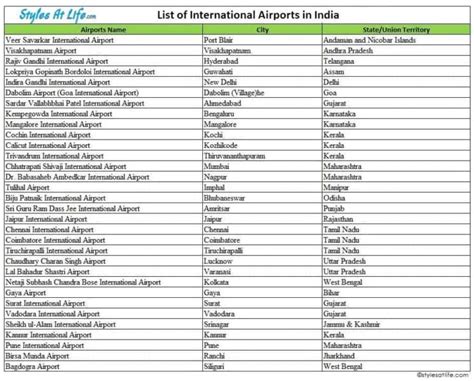 Major Airports In India With State Wise Updated Details In