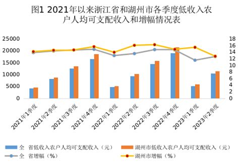 农户增收态势良好 协调发展有待加强——2023年上半年湖州市低收入农户收入情况简析