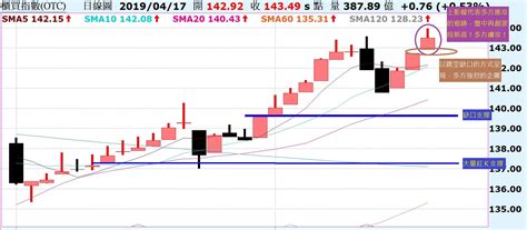 台股再創波段高，再漲留意乖離過大！陸股走勢震盪，多頭不變！ Noahsarkofstock Histock嗨投資理財社群