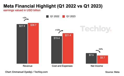 [CHART] Meta Q1 results: Revenue up 3% to $28.7 billion, net profit ...