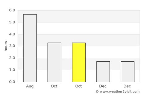 Gretna Weather in October 2024 | United Kingdom Averages | Weather-2-Visit