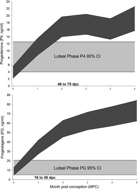 Frontiers Comparisons Of Serum Progesterone And Progestagen