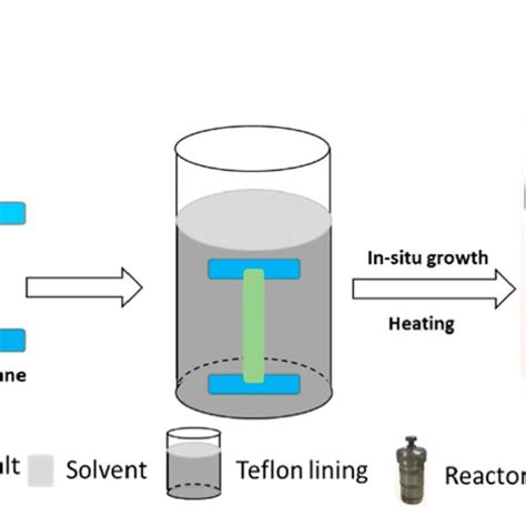 Schematic Diagram For The Solvothermal Synthesis Of An Mof Based