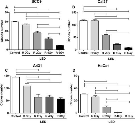 Clonogenic Assay Of SCC9 Cal 27 A431 And HaCat Cells Cluster