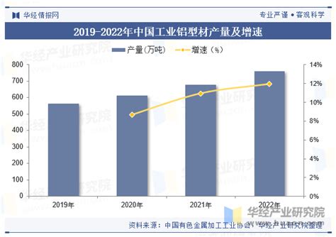 2023年中国工业铝型材行业产量、产业链、产品细分及重点企业分析「图」华经情报网华经产业研究院